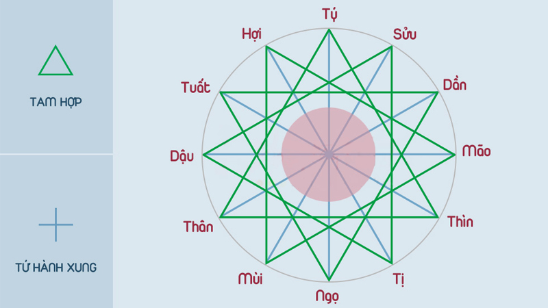 Tam hợp - Tứ hành xung - Lục hợp - Lục hại